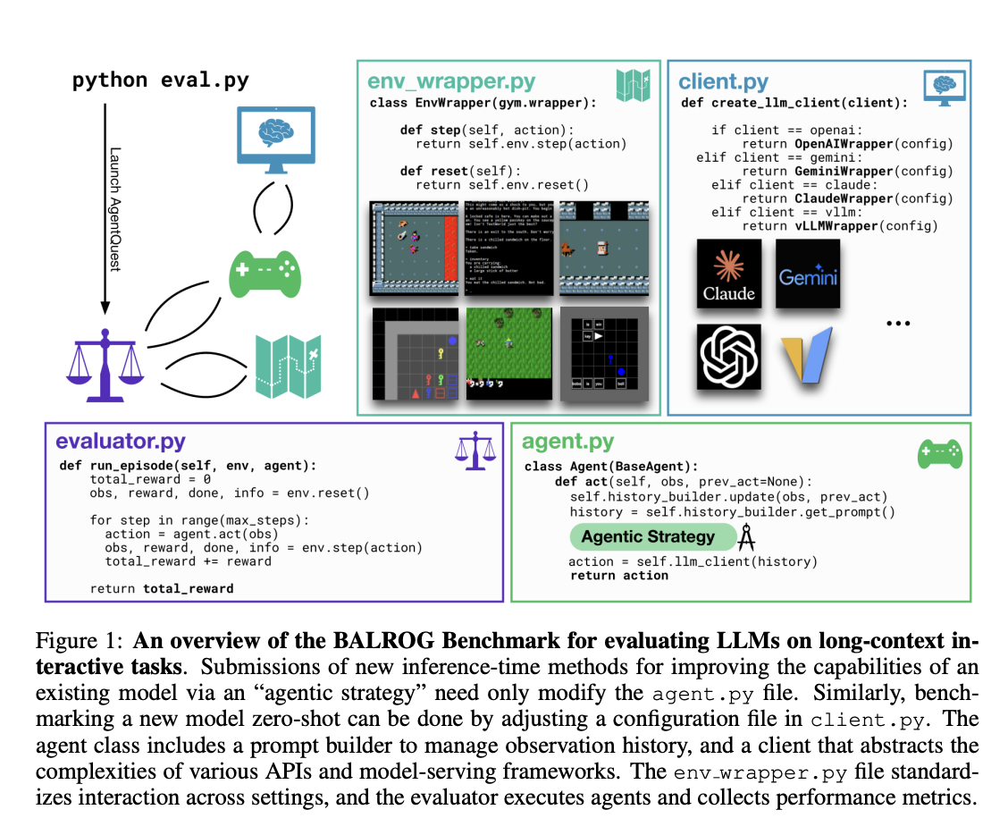 Conozca ‘BALROG’: un nuevo punto de referencia de inteligencia artificial que evalúa las capacidades agentes LLM y VLM en tareas interactivas a largo plazo utilizando un entorno de aprendizaje por refuerzo